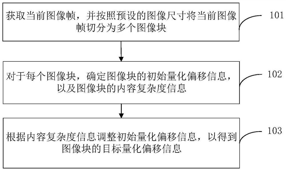 Quantization offset information determination method, image coding method and device and electronic equipment