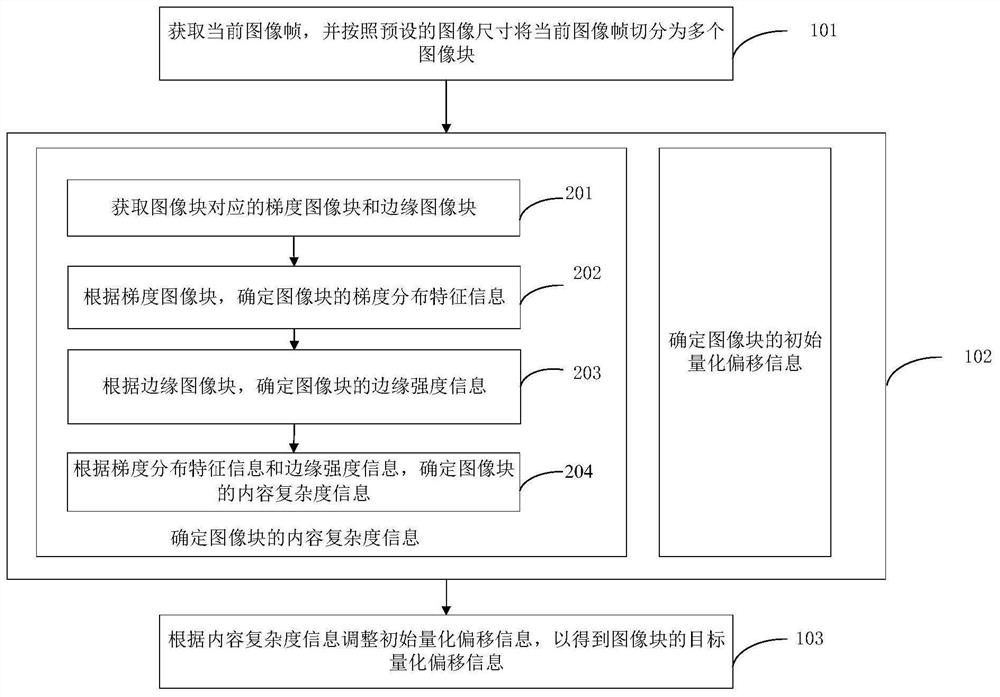 Quantization offset information determination method, image coding method and device and electronic equipment