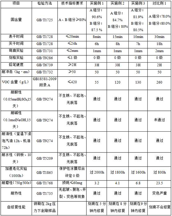 A self -cultivation type, temperature -resistant, wear -resistant polytianmen water -to -winter molecode coating and preparation method