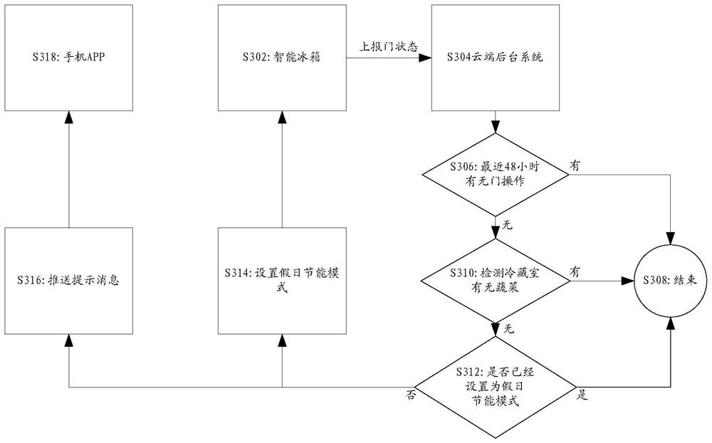 Energy-saving mode adjusting method and device, storage medium and electronic device