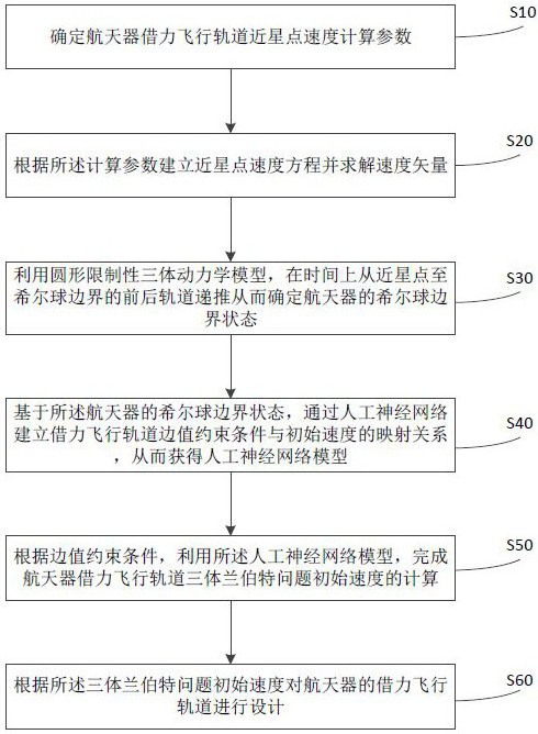 A Design Method for Spacecraft Flight Trajectory by Power