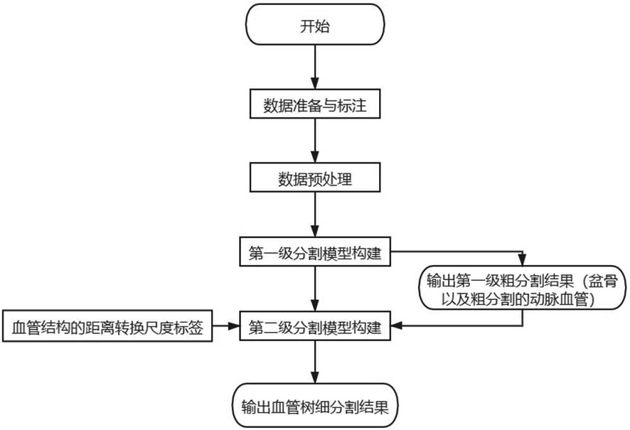 A multi-level segmentation method of pelvis and its arteries based on deep learning