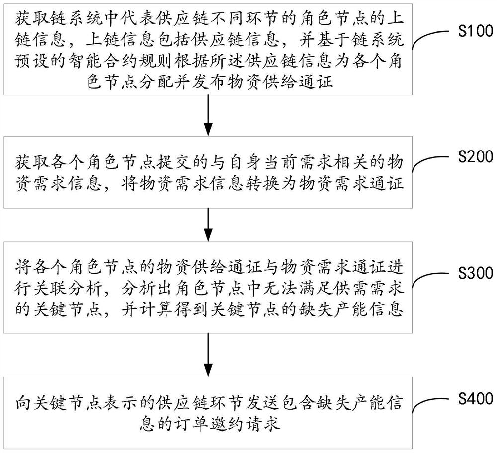 A token-based supply chain collaboration method and system