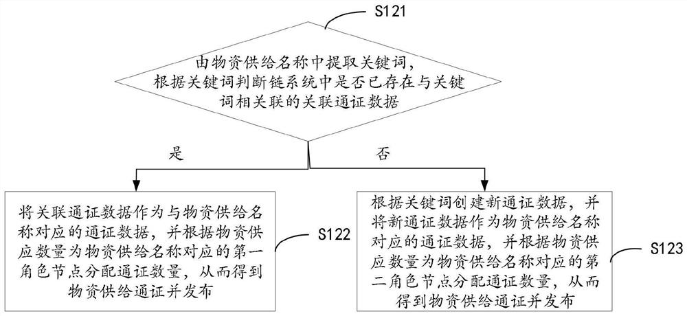 A token-based supply chain collaboration method and system