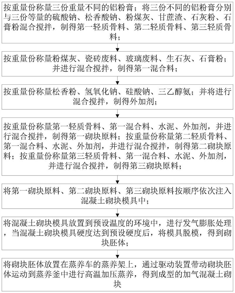 Preparation process of aerated concrete block