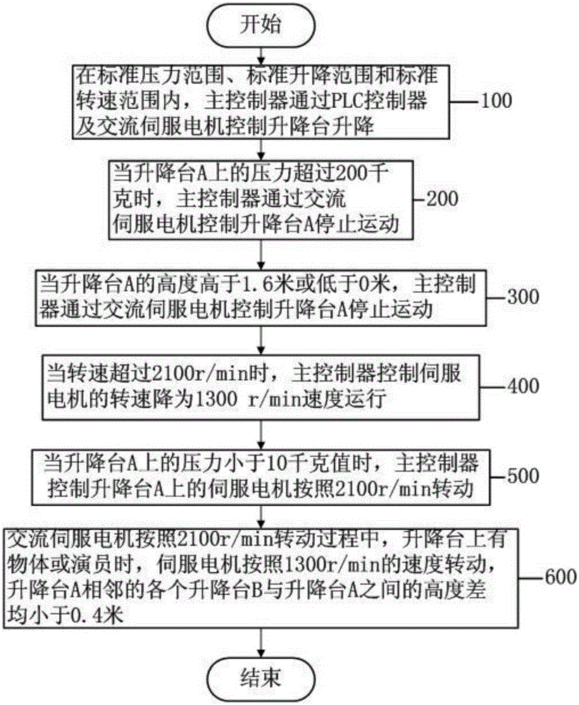 A lifting stage control device and control method