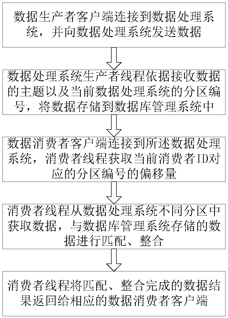 A method and system for sequential consumption data