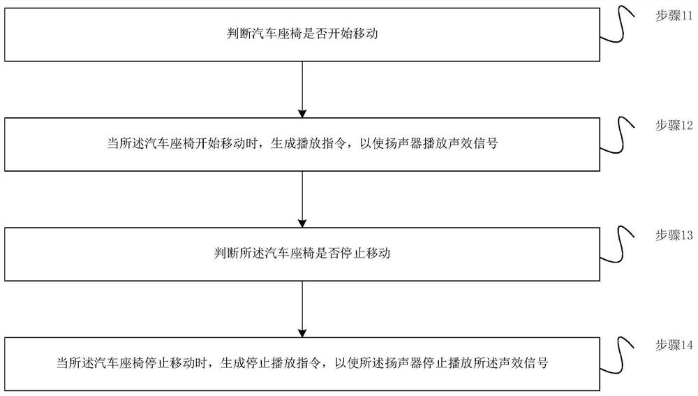 A car seat sound effect simulation method and device