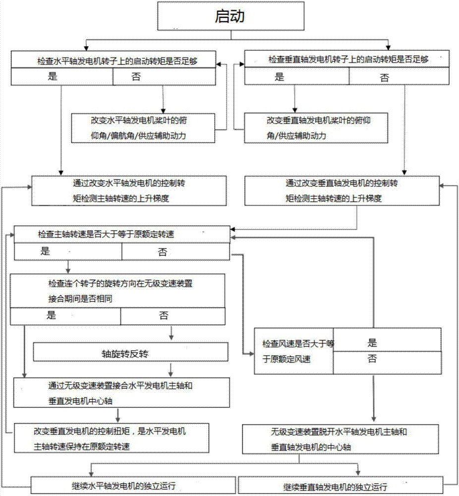 Mixed type wind turbine generator system