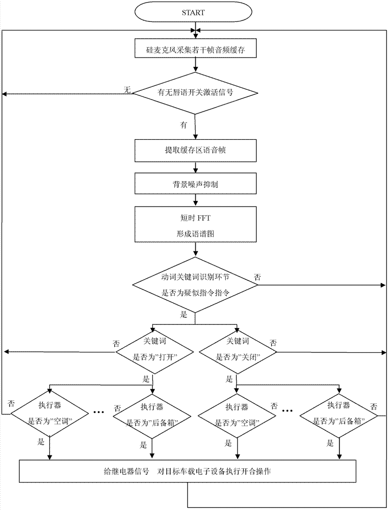 Chinese speech control system and method with mutually interrelated spectrograms for driver