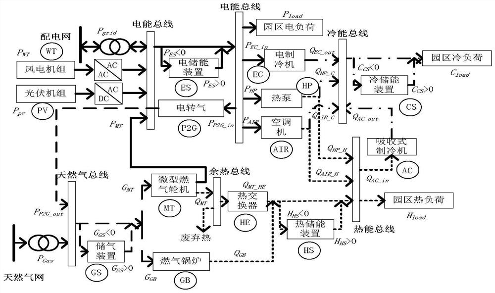 Energy optimization allocation method for multi-energy complementary parks considering power-to-gas planning