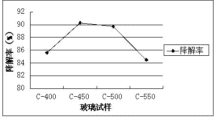 Antifog self-cleaning glass and preparation method thereof