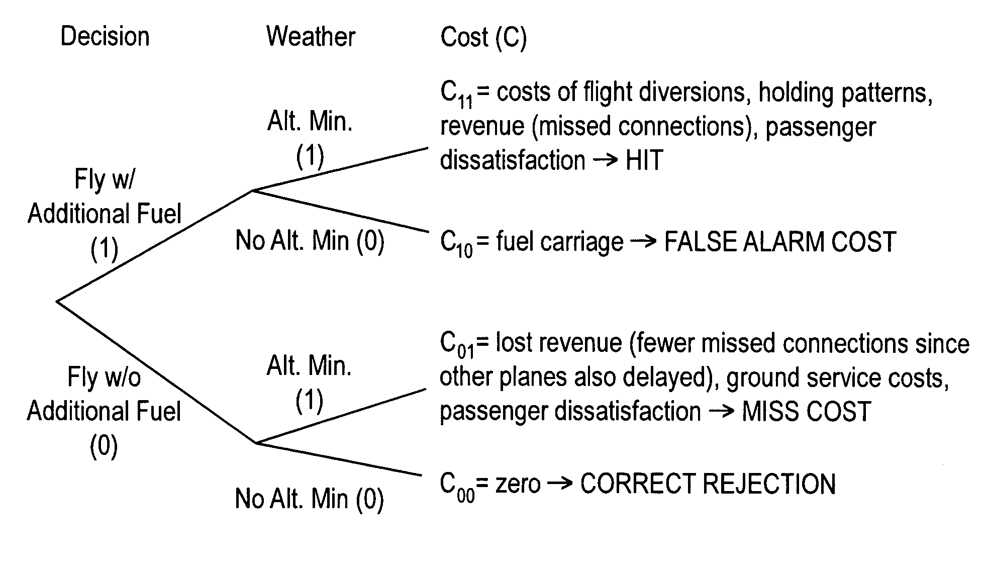 Forecast decision system and method