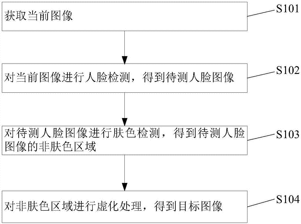 Image blurring method and terminal