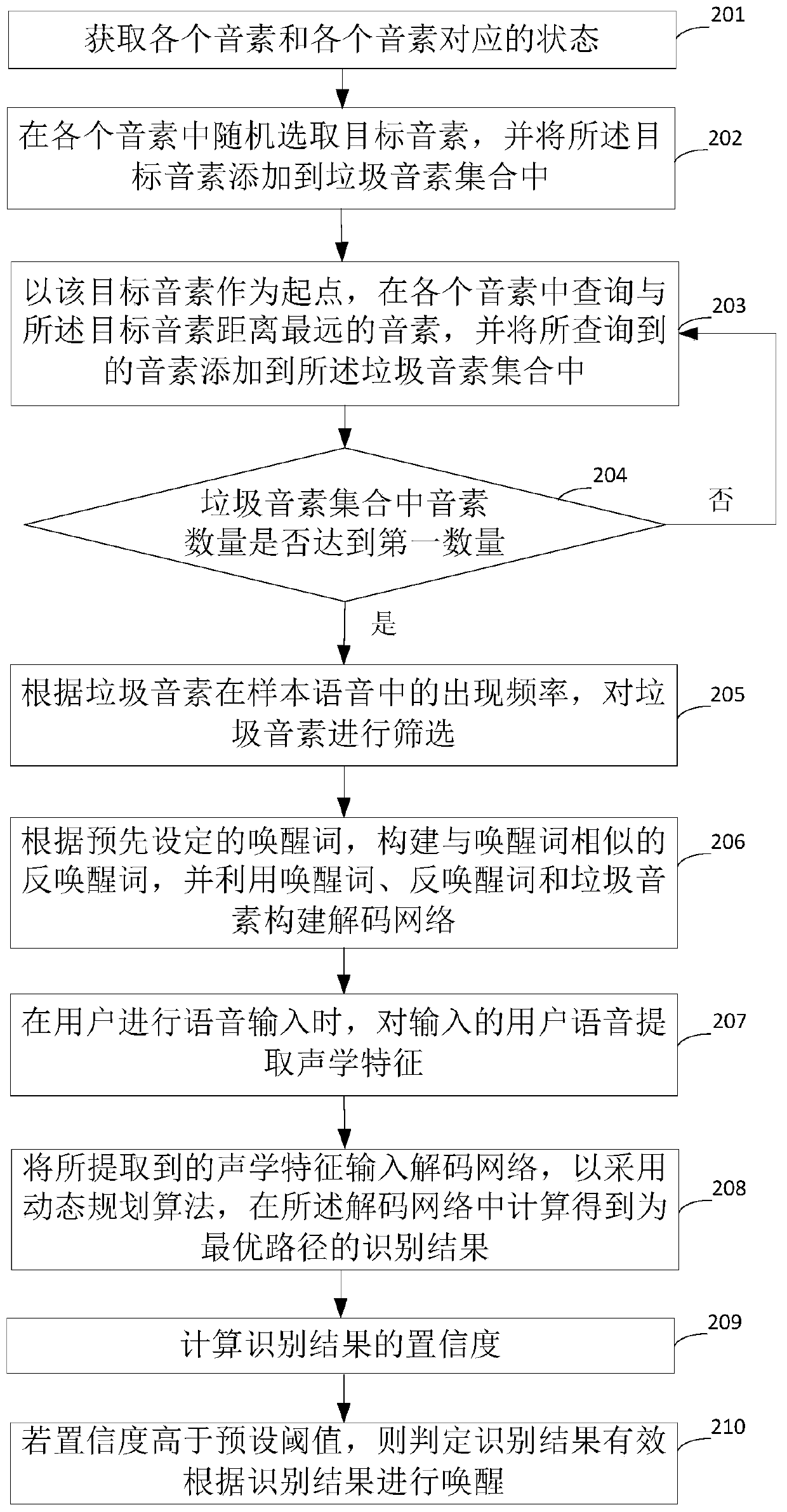 Voice wake-up method and device based on artificial intelligence