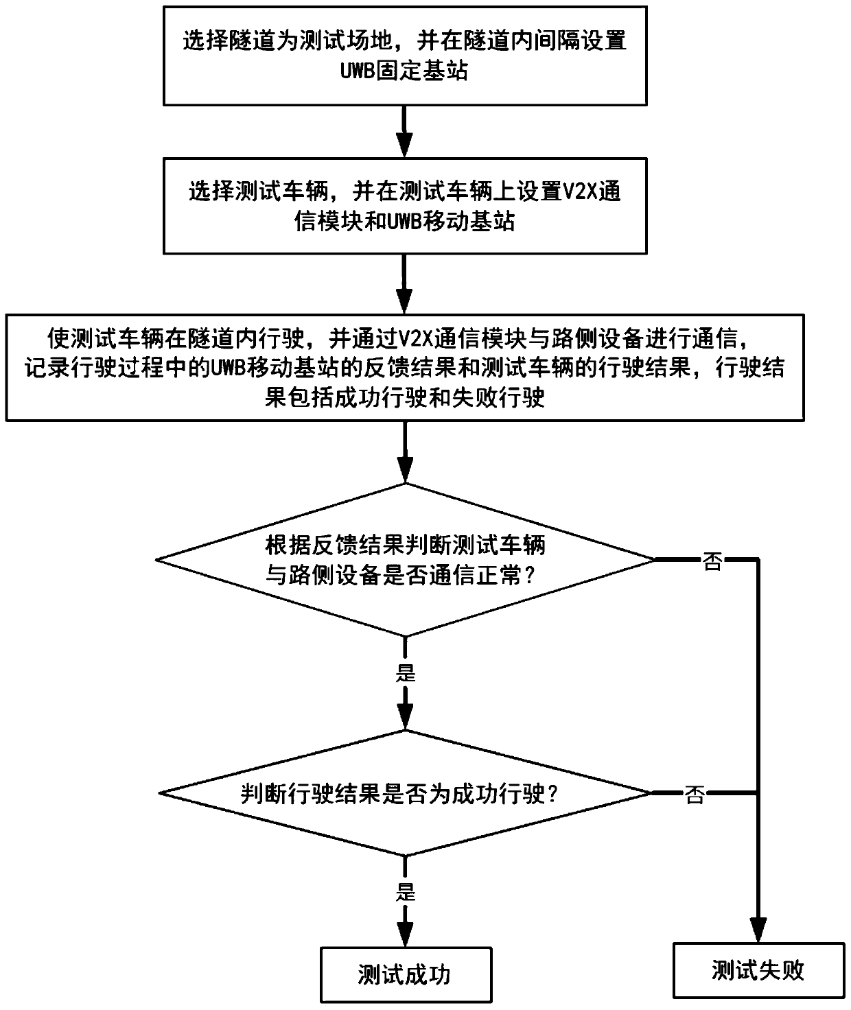 Tunnel test system and method based on V2X