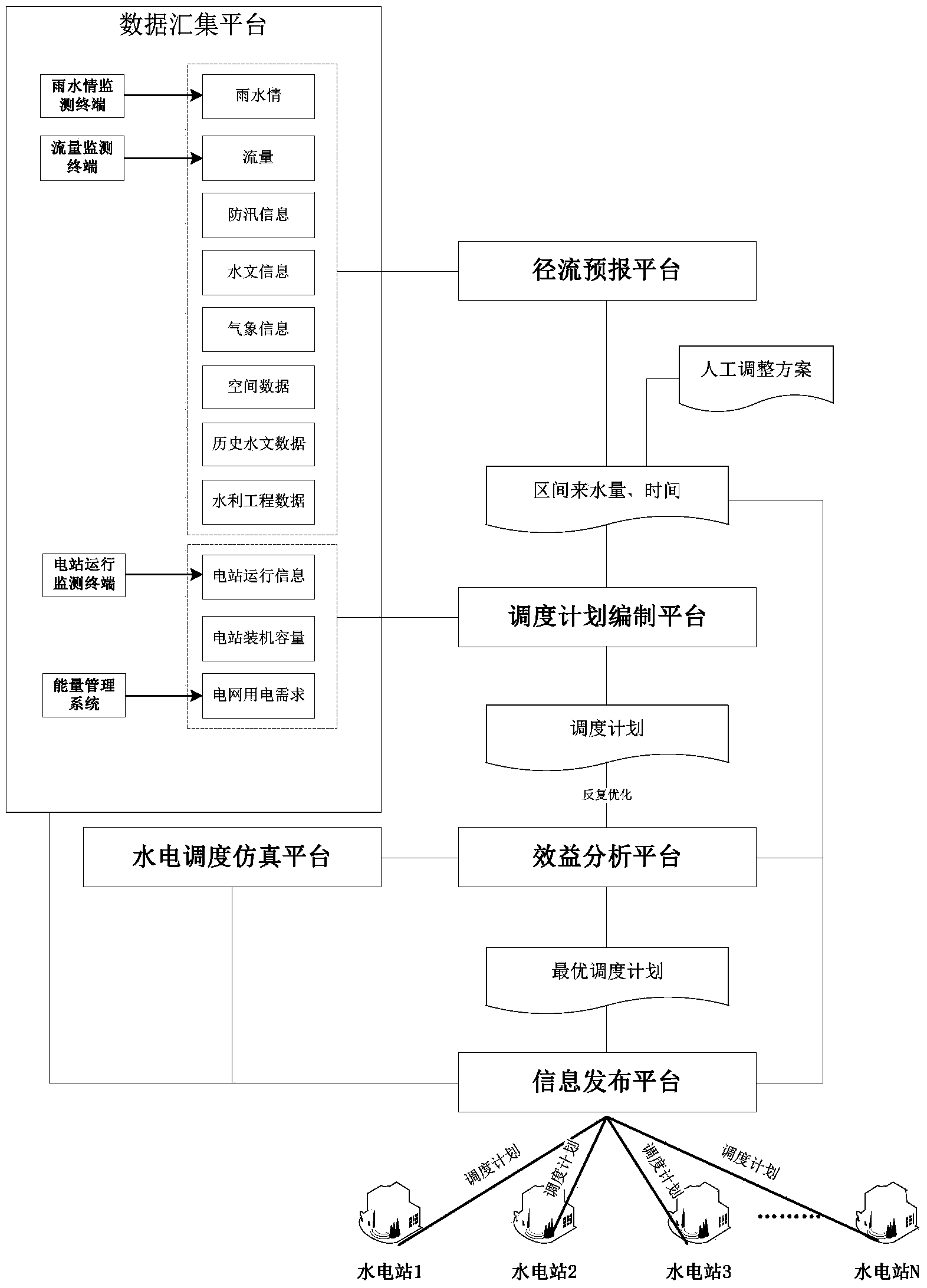 Integrated scheduling system for small and medium radial flow type hydropower station group