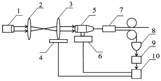 Automatic coupling device from optical fiber laser device to single mode optical fiber