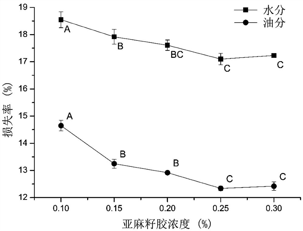 Compound water-retaining and oil-retaining agent for low-temperature conditioned meat products and application method of compound water-retaining and oil-retaining agent