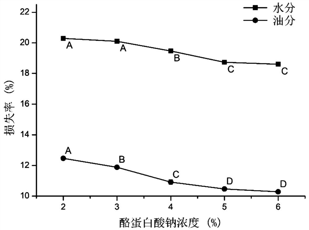 Compound water-retaining and oil-retaining agent for low-temperature conditioned meat products and application method of compound water-retaining and oil-retaining agent