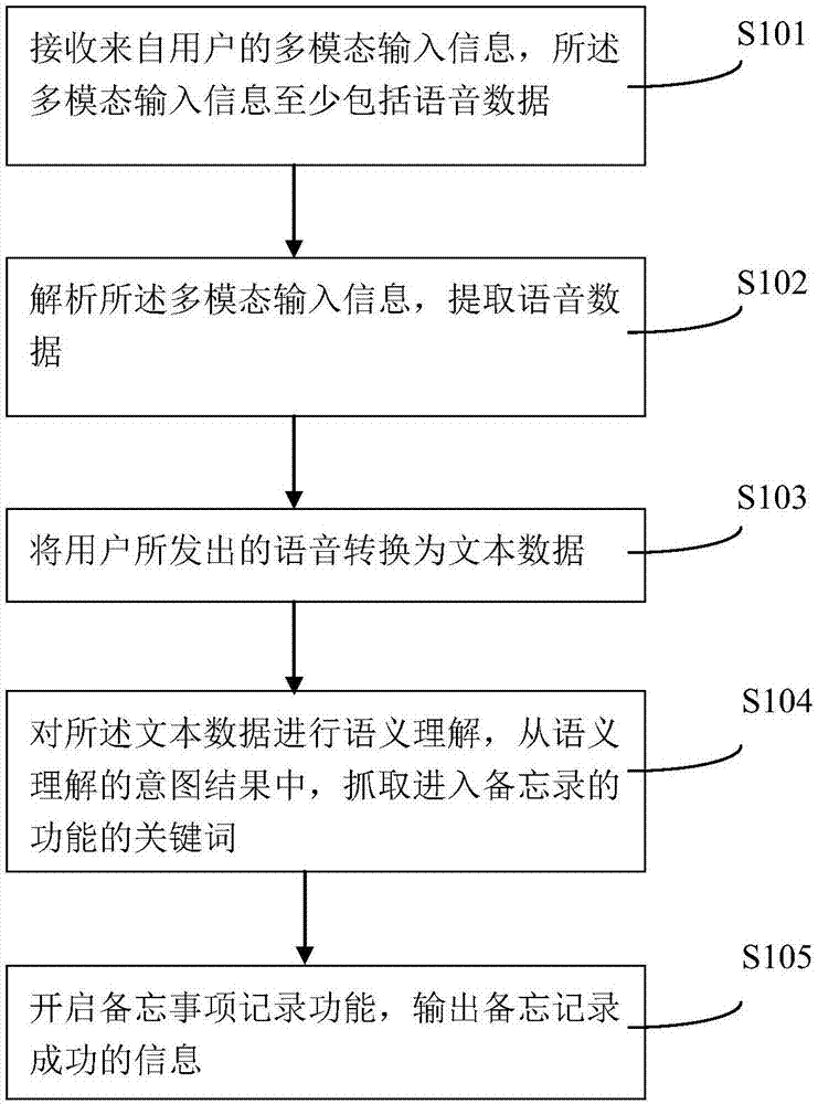 Memo generation method and system, and intelligent robot