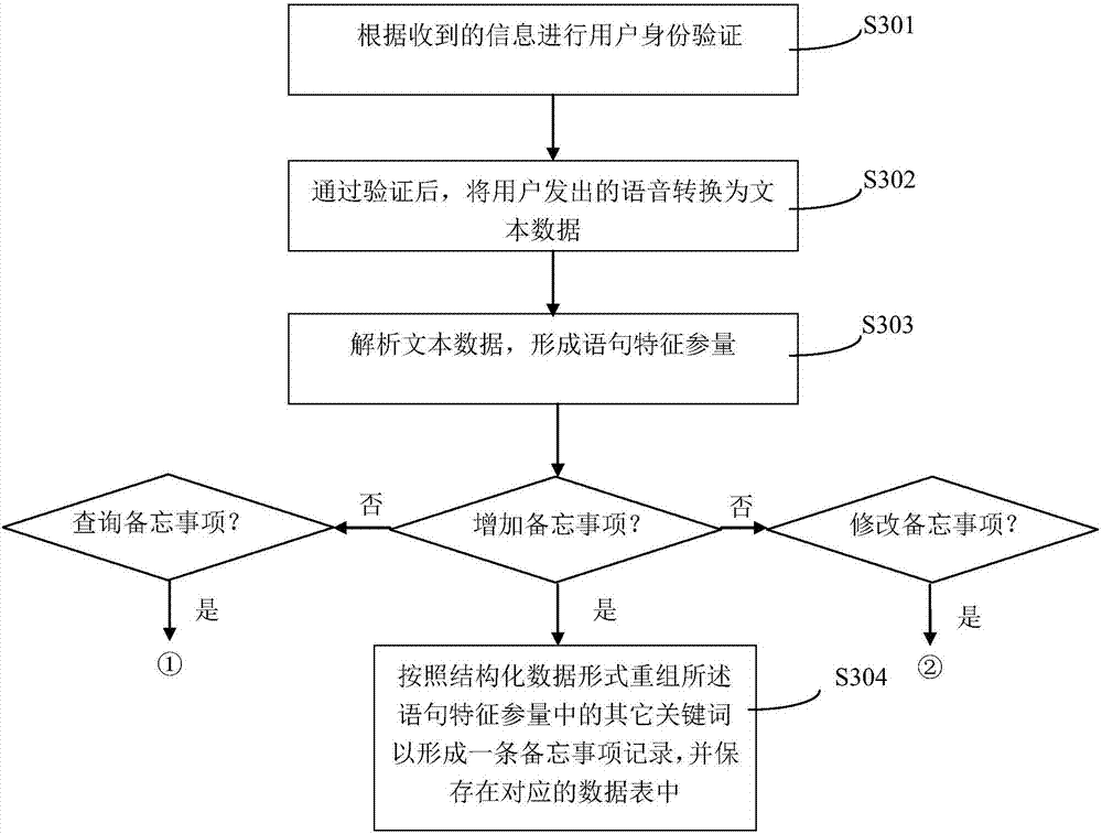 Memo generation method and system, and intelligent robot