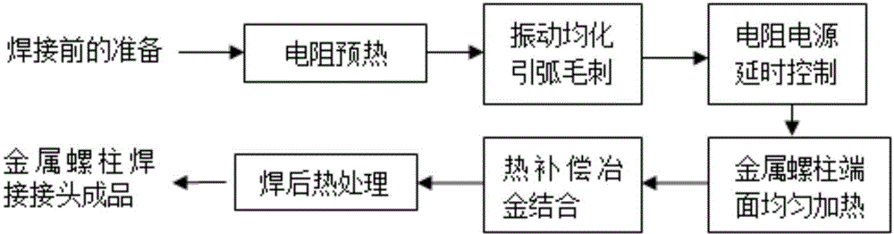 A stud welding method and device using resistance and arc composite heat source