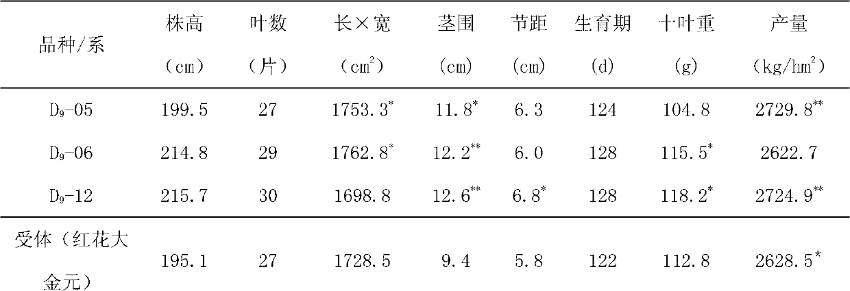 Breeding method capable of improving content of potassium in tobacco leaves