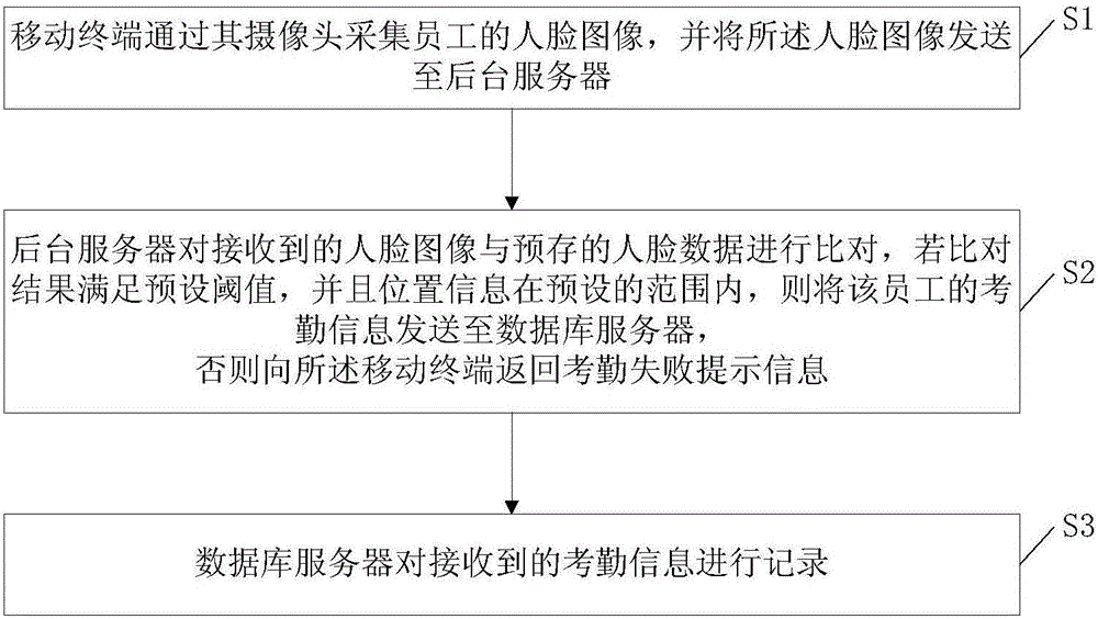 Attendance system, method and device based on face recognition