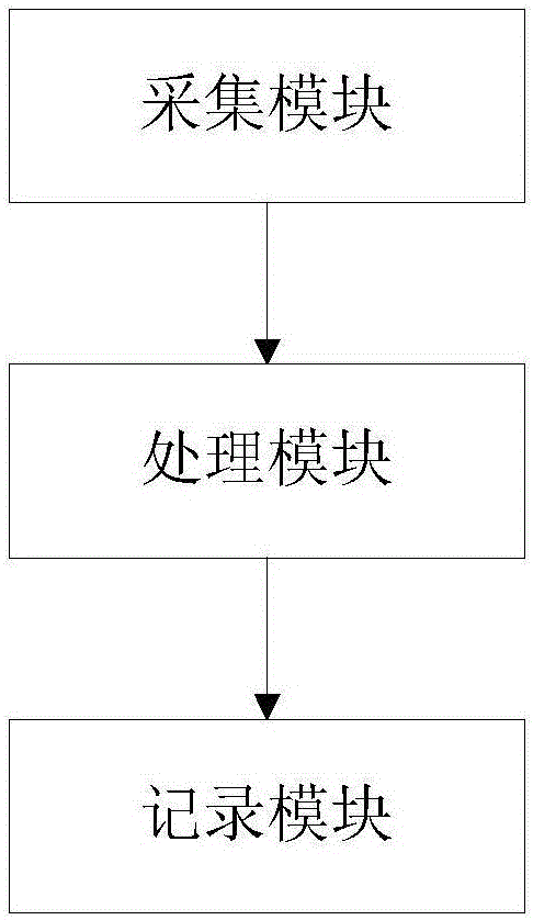 Attendance system, method and device based on face recognition