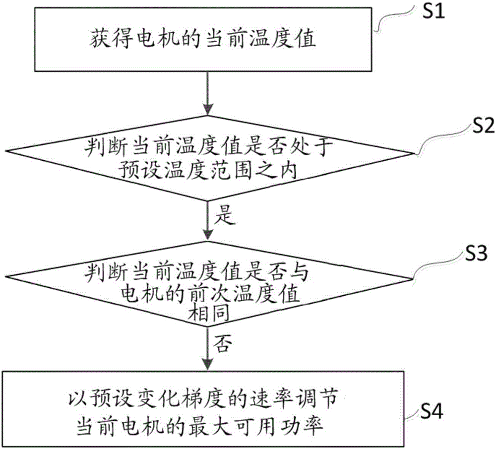 Electric vehicle and motor over-temperature protection method and system thereof