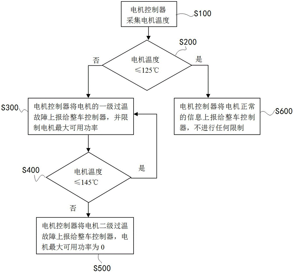 Electric vehicle and motor over-temperature protection method and system thereof