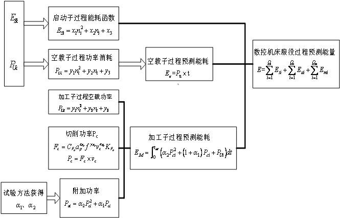 Energy consumption prediction method for use in service process of numerically-controlled machine tool