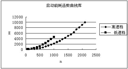 Energy consumption prediction method for use in service process of numerically-controlled machine tool