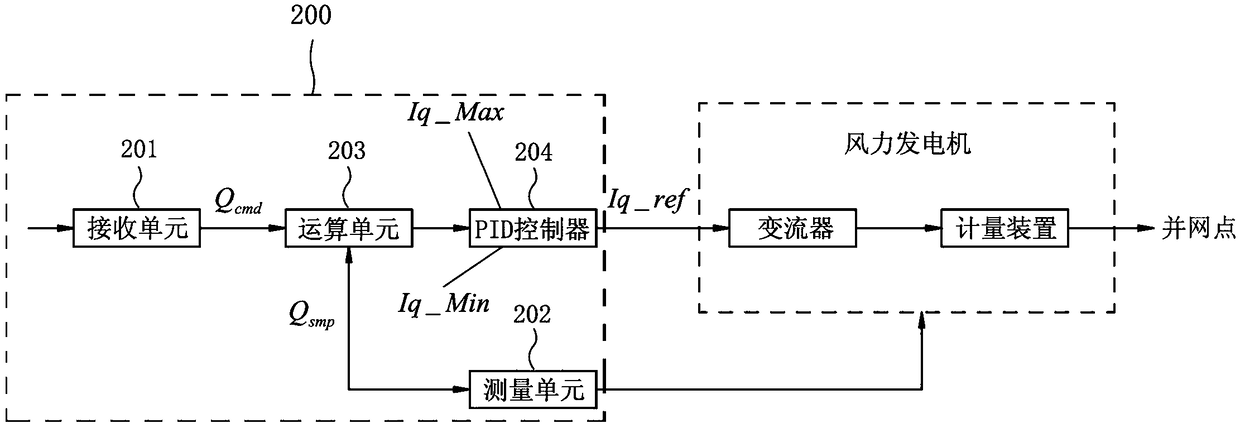 Device and method for regulating reactive power of a wind turbine