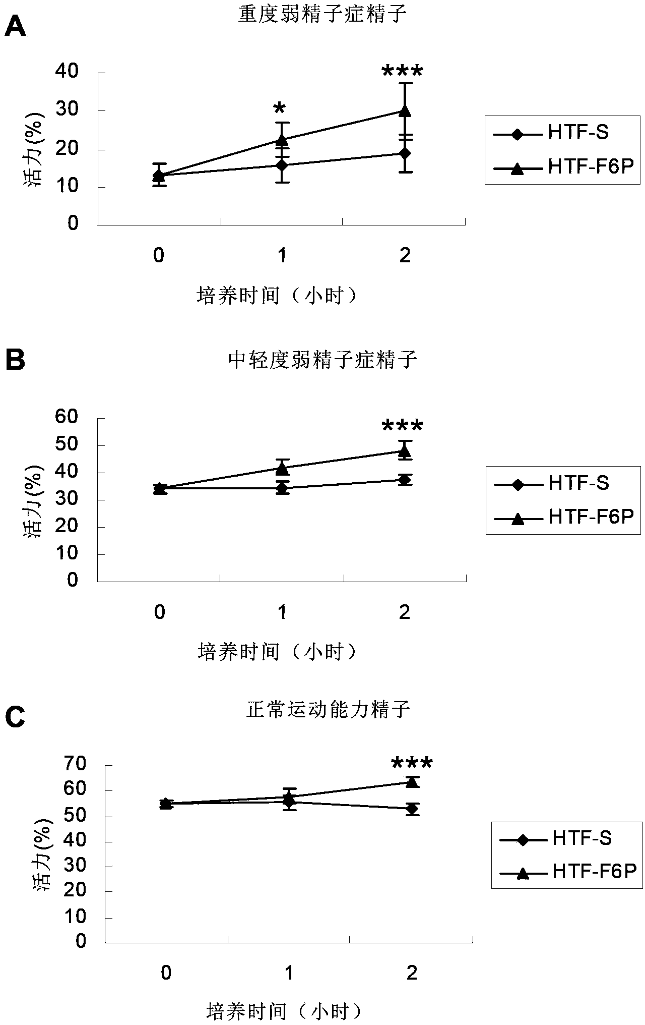 In vitro human sperm culture solution for improving sperm motility and application thereof