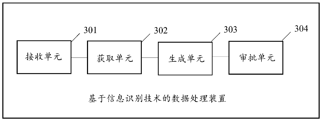 Data processing method based on information identification technology and related device