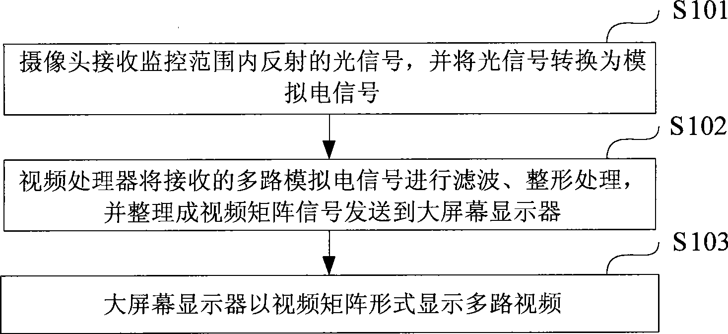 Video monitoring method, monitoring system and video communication controller