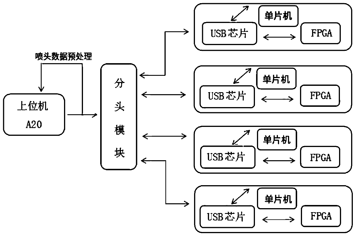 method for high-speed communication between ARM and FPGA based on high-resolution ink-jet printer