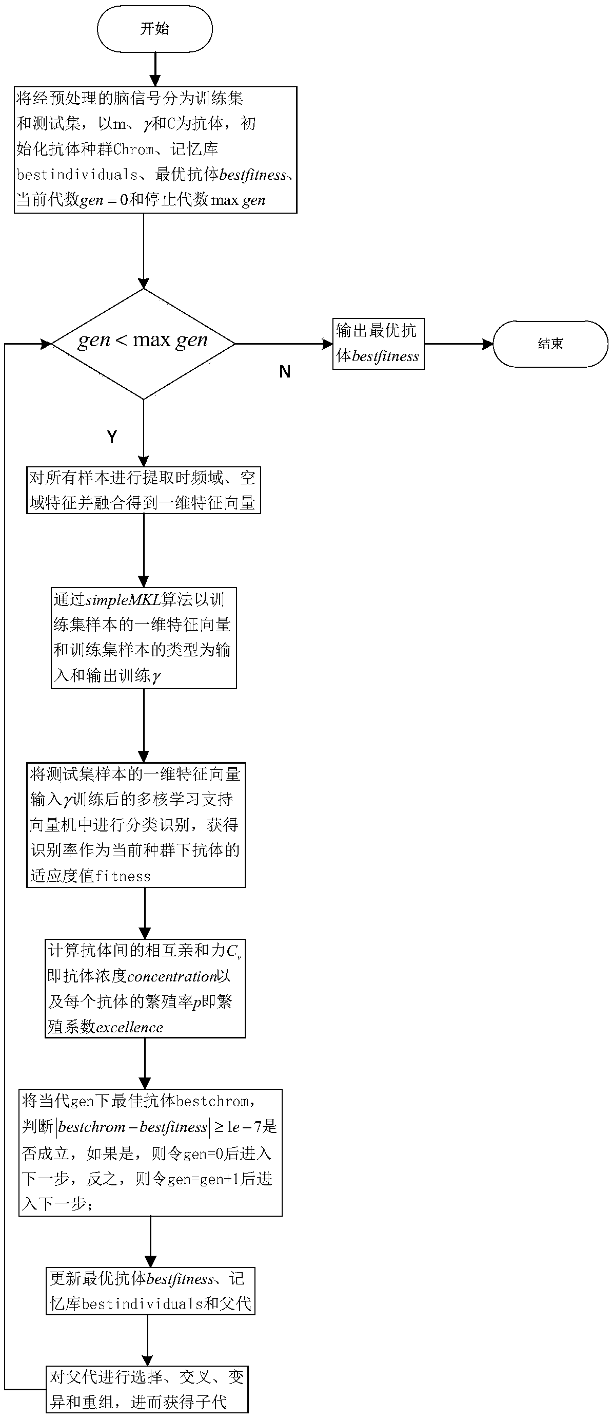 Identification method of multiple-motion imaging EEG signals