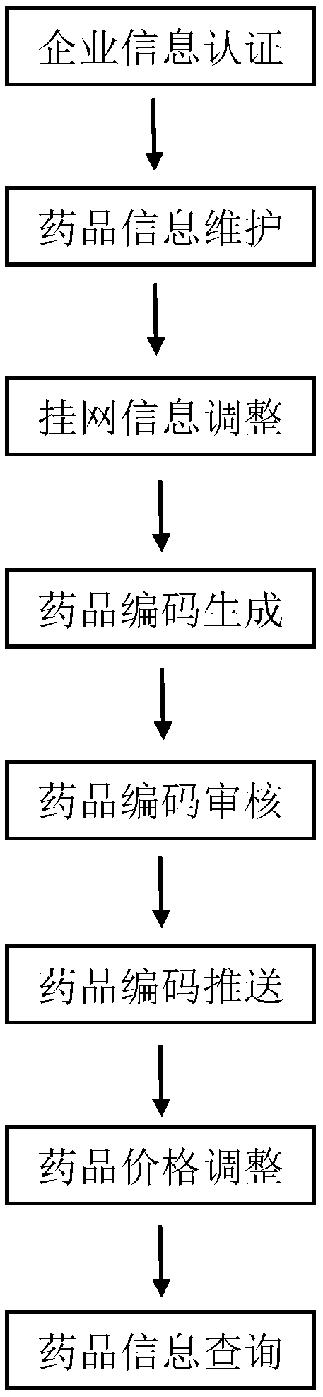 Drug unified coding rule management method and code identifier taking medical insurance payment as core