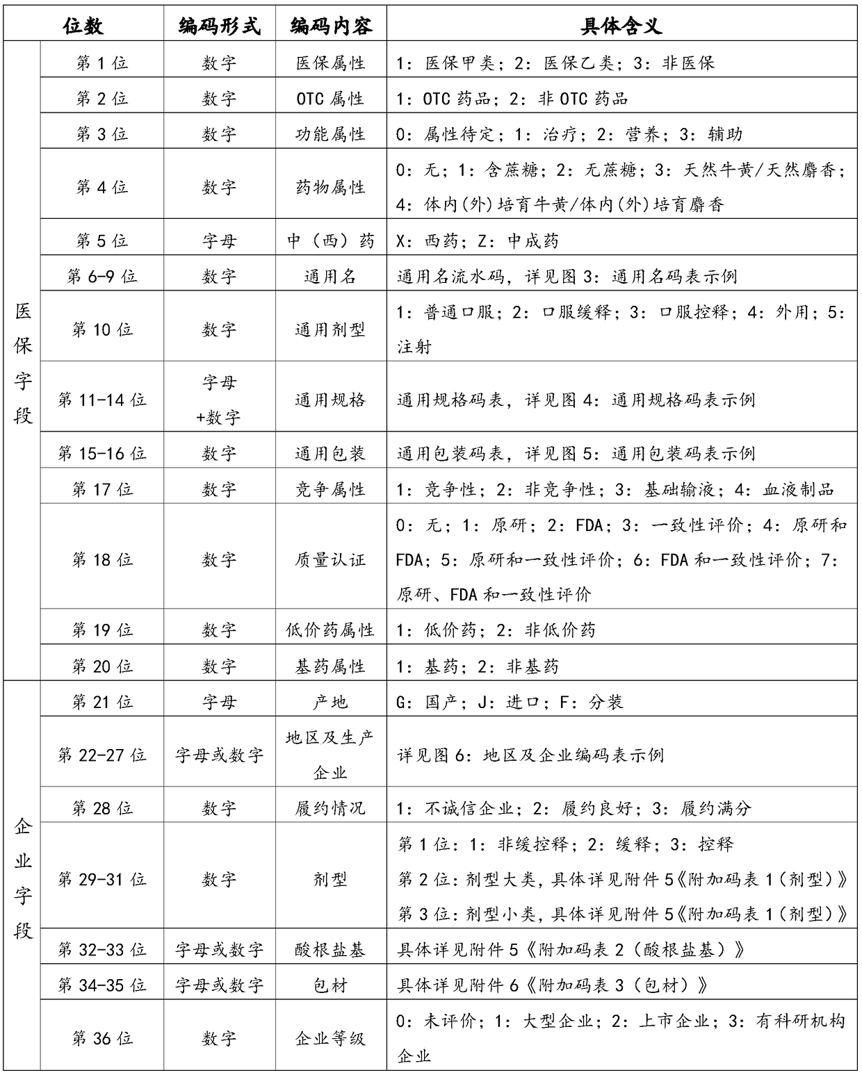 Drug unified coding rule management method and code identifier taking medical insurance payment as core