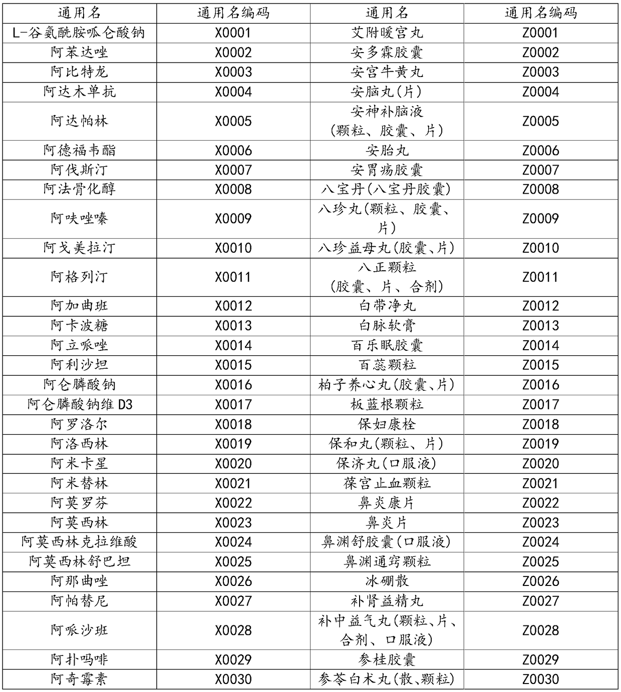 Drug unified coding rule management method and code identifier taking medical insurance payment as core