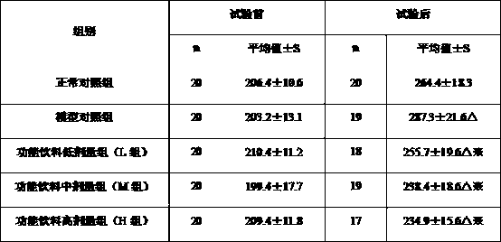 Functional beverage capable of reducing weight and slimming and preparation method of functional beverage capable of reducing weight and slimming