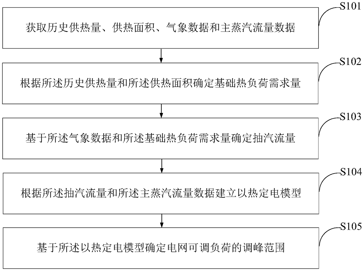 Method and device for predicting peak load regulation capability of power network