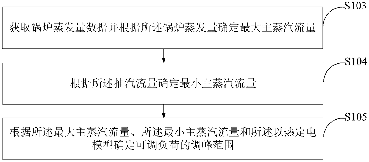 Method and device for predicting peak load regulation capability of power network