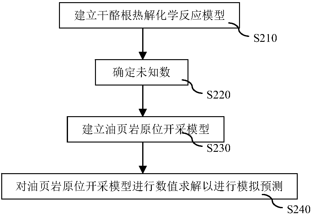 Simulating and forecasting method for fluid-heating oil-shale in-situ mining