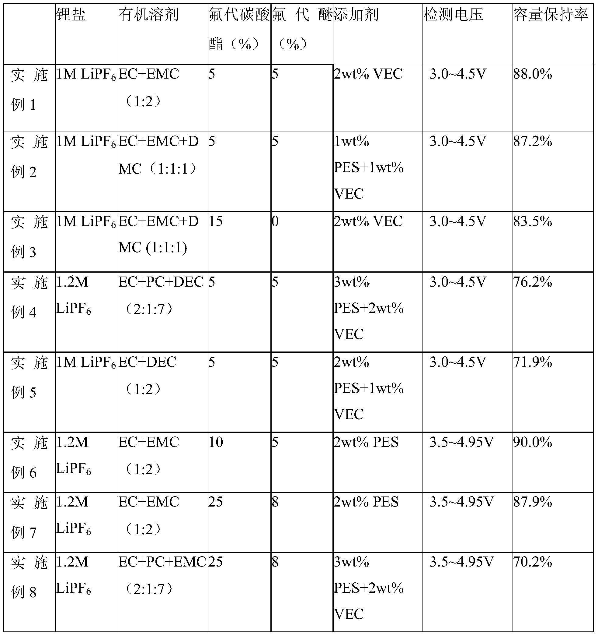 High-voltage lithium ion battery electrolyte, preparation method and application of electrolyte