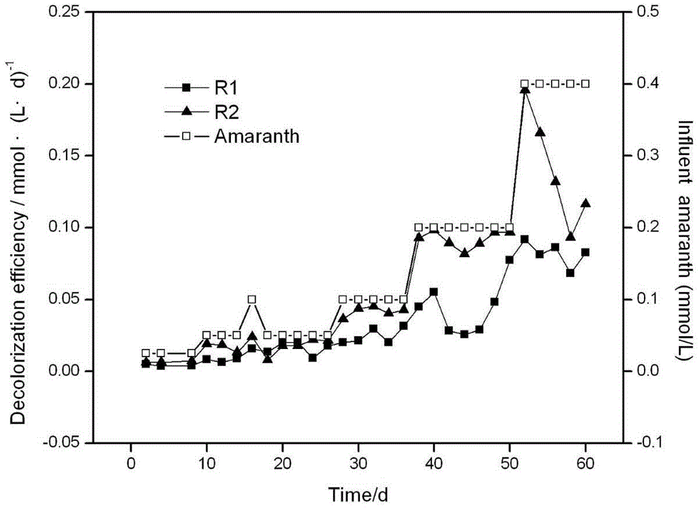 Method for strengthening azo dye biodegradation by utilizing zero-valent iron