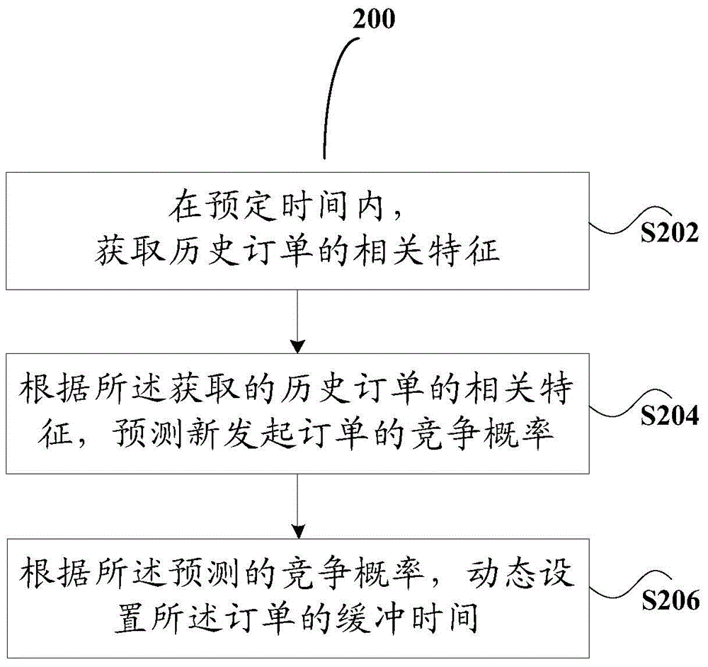 Method and equipment used for dynamically setting buffer time of order